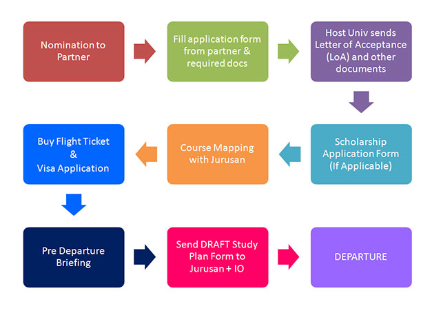 Partner_Exchange_Procedure