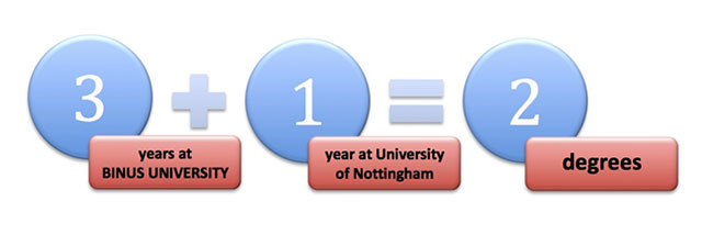 BINUS UNIVERSITY, University of Nottingham, Twinning, UK, British